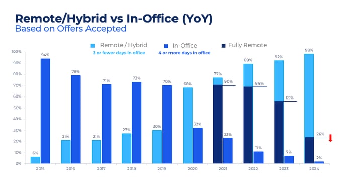 Remote/hybrid vs. In-Office (YoY)